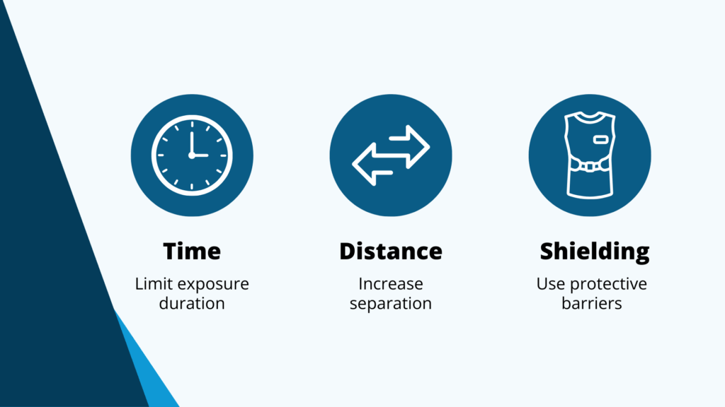 The ALARA principles, including time, distance, and shielding. Time features a clock icon with text "Limit exposure duration," Distance features two arrows in opposite directions with text "Increase separation," Shielding features a lead apron icon with text "Use protective barriers."