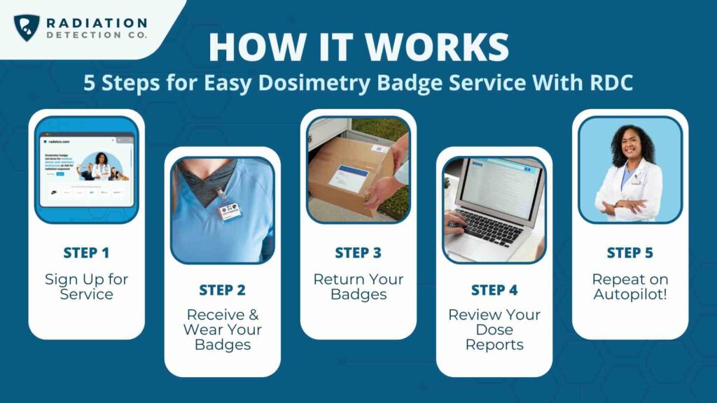A five-step infographic explains RDC’s dosimetry badge service: Step 1 shows signing up online, Step 2 shows receiving and wearing a badge, Step 3 shows mailing badges back, Step 4 shows reviewing reports online, Step 5 shows repeating the process.