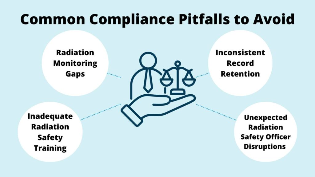 Infographic titled Common Compliance Pitfalls to Avoid with four points: Radiation Monitoring Gaps, Inadequate Radiation Safety Training, Inconsistent Record Retention, and Unexpected Radiation Safety Officer Disruptions.