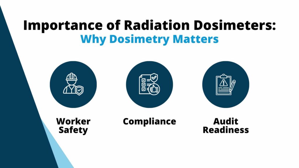 Title text on a white and dark blue background reads "Importance of Radiation Dosimeters: Why Dosimetry Matters" with three circles and corresponding icons labeled "Worker Safety," "Compliance," and "Audit Readiness" featured below.