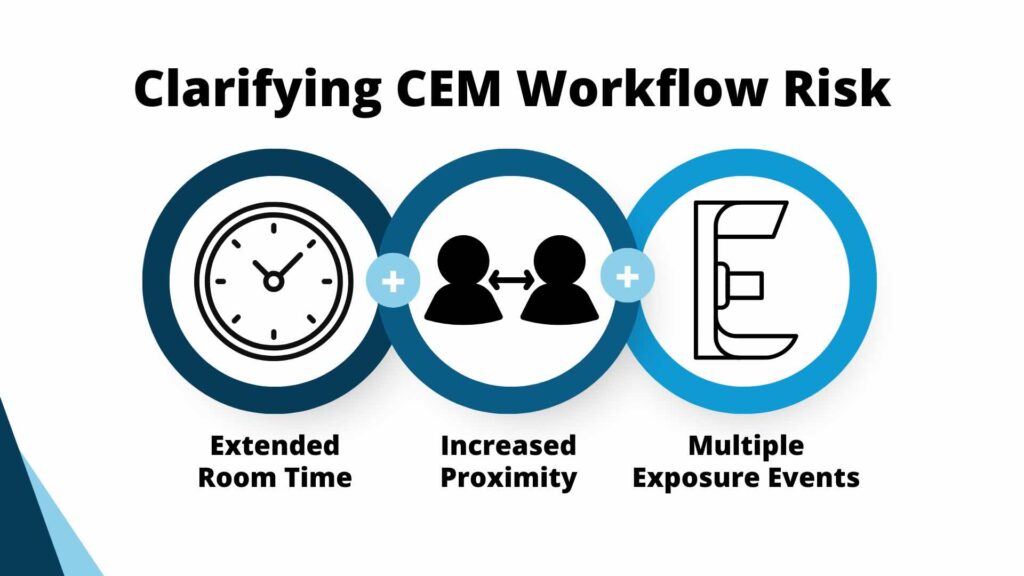 Clarifying CEM Workflow Risk – icons representing extended room time, increased proximity, and multiple exposure events.