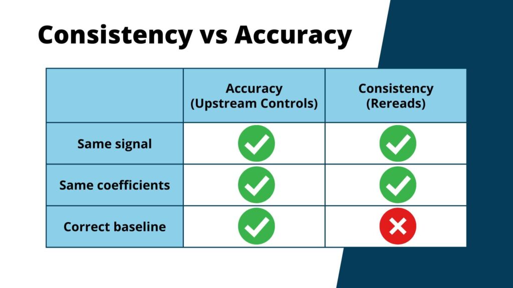 Consistency vs Accuracy: a table comparing Accuracy (Upstream Controls) with Consistency (Rereads). Each column has a green checkmark for same signal and same coefficients, and Accuracy has a green checkmark for correct baseline, while Consitency has a red X.